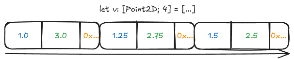 Diagram of a single contiguous memory region, showing how a pure rust array of structs fits in memory